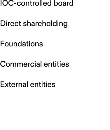 IOC controlled board Direct shareholding Foundations Commercial entities External entities 